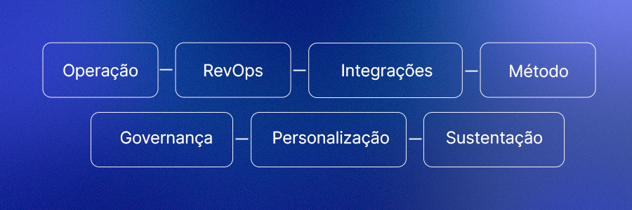 representação com os 7 critérios para escolher uma agência HubSpot