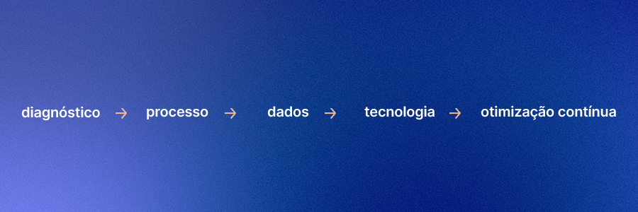Imagem mostrando como funciona o processo de RevOps as a Service