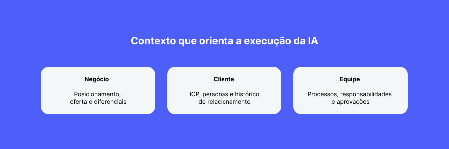 Um infográfico com três blocos conectados. Os três blocos alimentam uma área com: "Contexto que orienta a execução da IA"    Negócio  - Posicionamento, oferta e diferenciais  Cliente - ICP, personas e histórico de relacionamento  Equipe - Processos, responsabilidades e aprovações
