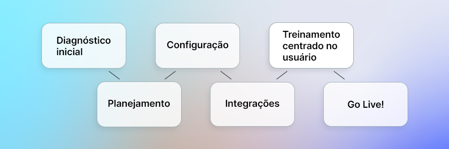 Um diagrama com as 6 etapas da implementação HubSpot com a Aconcaia 