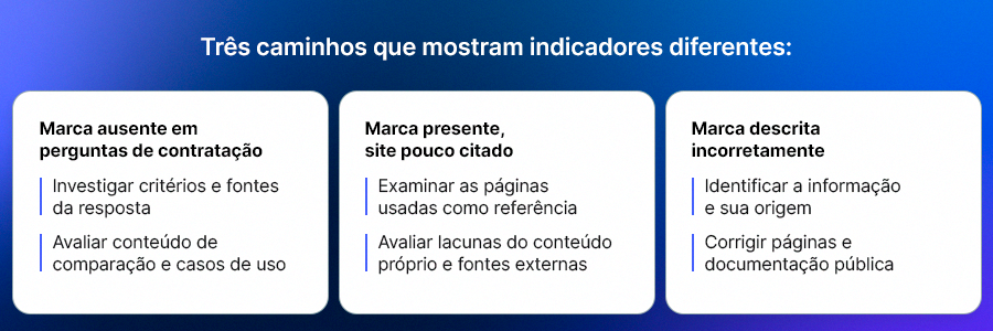 Card mostrando três caminhos diferentes das métricas de AEO