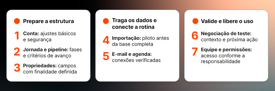 Resumo dos 7 passos para a configuração do HubSpot 