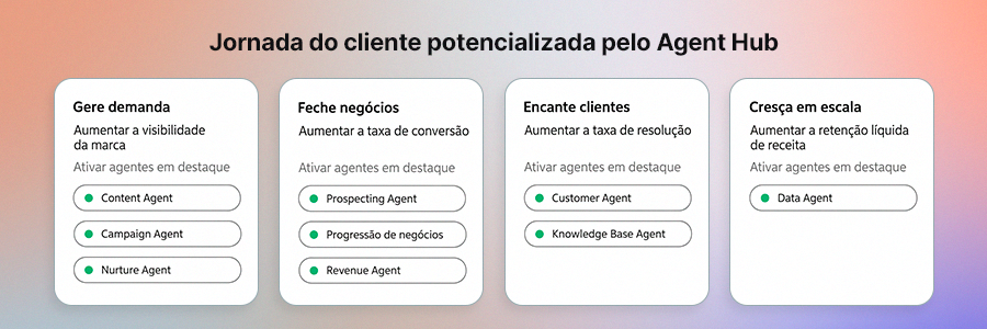 Um resumo de como funciona a jornada do cliente potencializada pelo Agente Hub