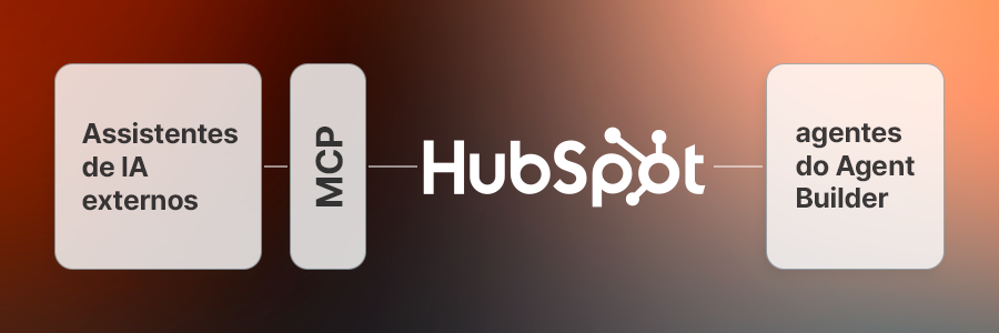 Um esquema com o HubSpot no centro, rodeado por agentes do Agent Builder, assistentes de IA externos e MCP 
