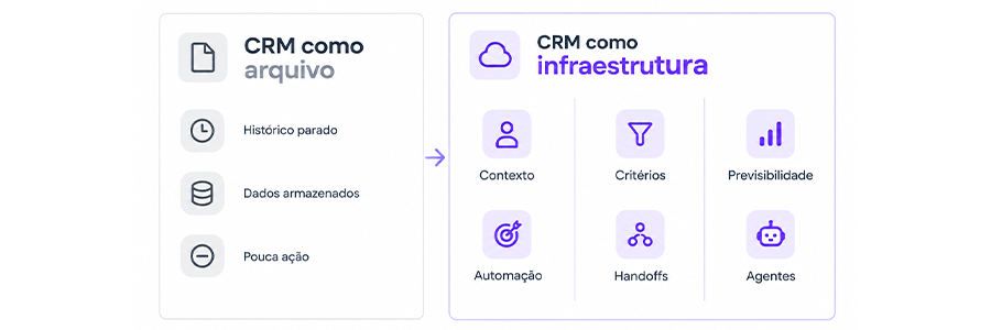 Imagem mostrando a diferença de um CRM como arquivo e um CRM como infraestrutura 