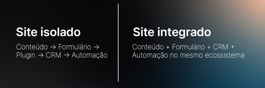 Uma ilustração que representa, com palavras, um site isolado e um site integrado.