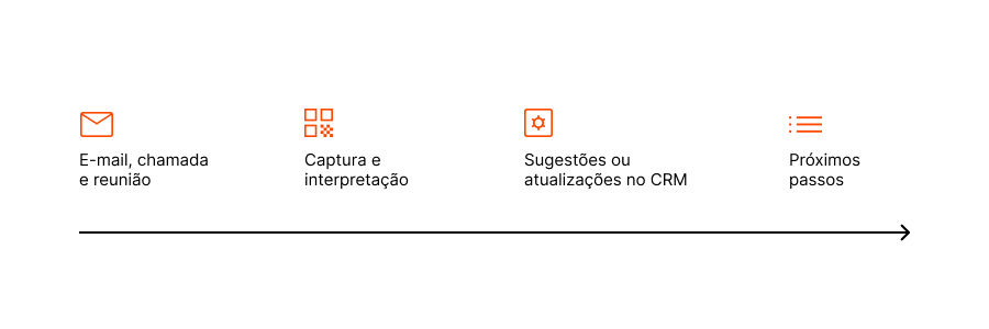 Um fluxo linear com Texto:  E-mail, chamada e reunião - Captura e interpretação - Sugestões ou atualizações no CRM - Próximos passos