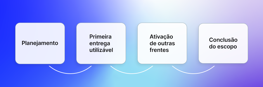 Imagem de uma linha do tempo de como funciona a implementação HubSpot: Planejamento, primeira entrega, ativação de outras frentes e conclusão do escopo.