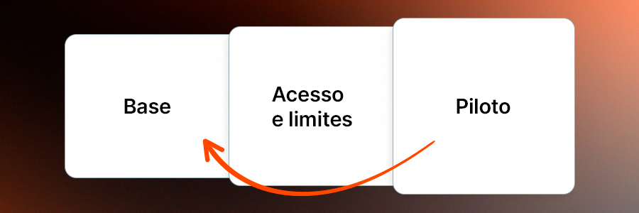Cards explicando como a Aconcaia estrutura a ativação da IA com segurança