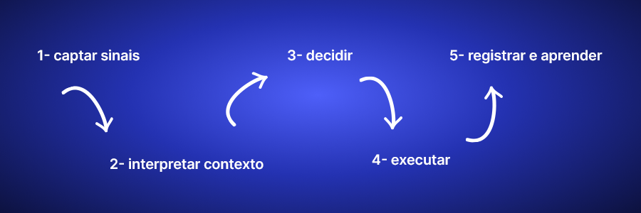 Uma ilustração de como é o fluxo de uma operação AI First 