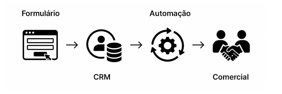 Uma ilustração representando o fluxo de: formulário, CRM, automação, comercial.