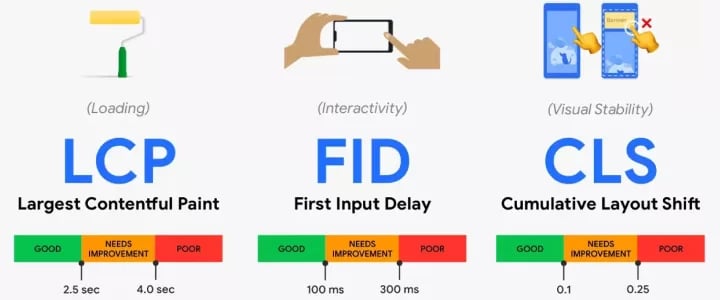 Métricas core web vitals