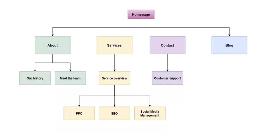 Exemplo de sitemap