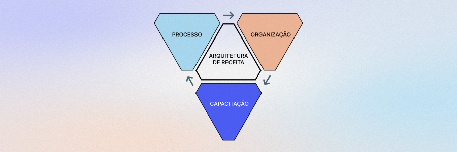 representação dos pilares de arquitetura de receita