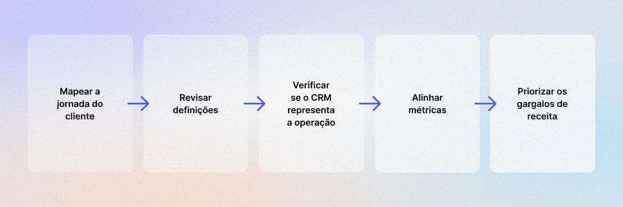 passo a passo de implementação de arquitetura de receita