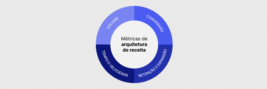 representação de métricas de arquitetura de receita