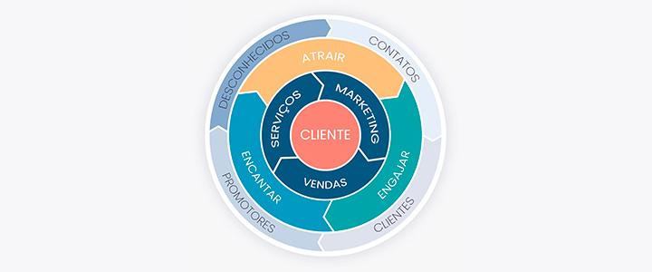 Ilustração de um Flywheel de Inbound Marketing