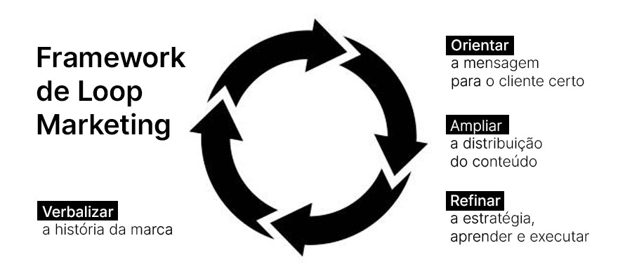 framework com as etapas do loop marketing