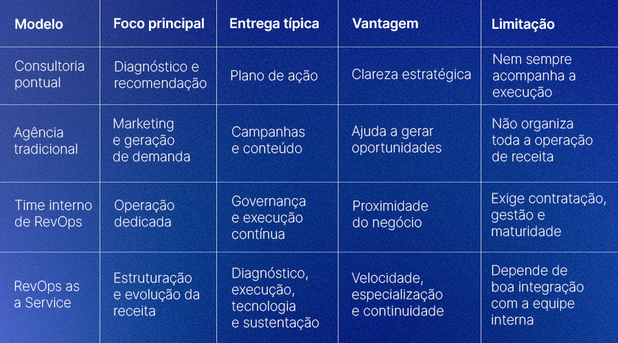 Tabela sobre RevOps as a Service