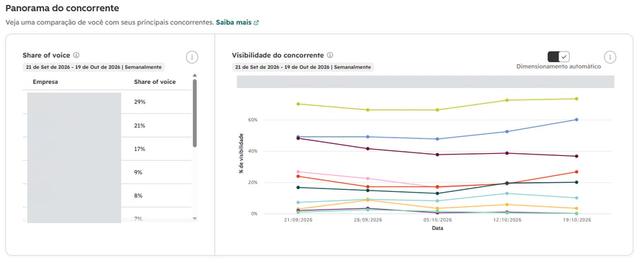 Participação de voz e comparação de visibilidade entre marcas.