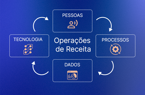representação com os pilares das operações de receita