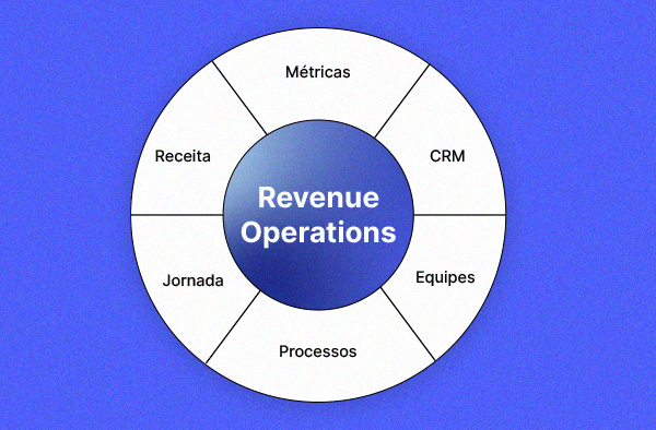 integração de um crm em uma estratégia de revops