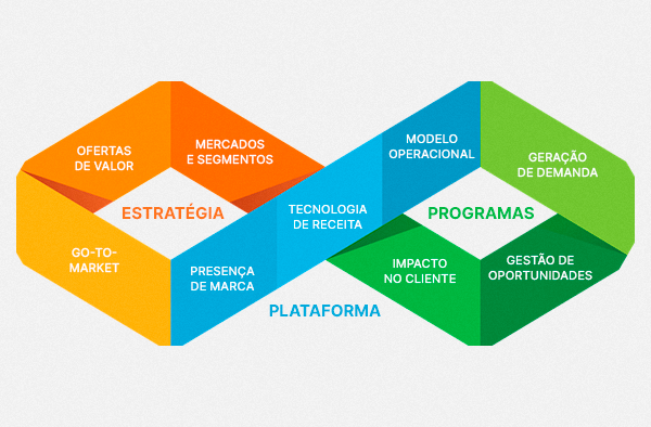 representação do que é arquitetura de receita