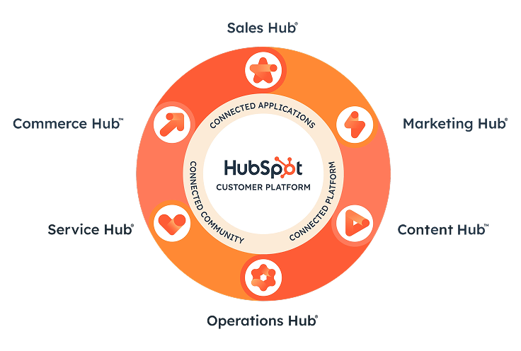 Plataformas HubSpot