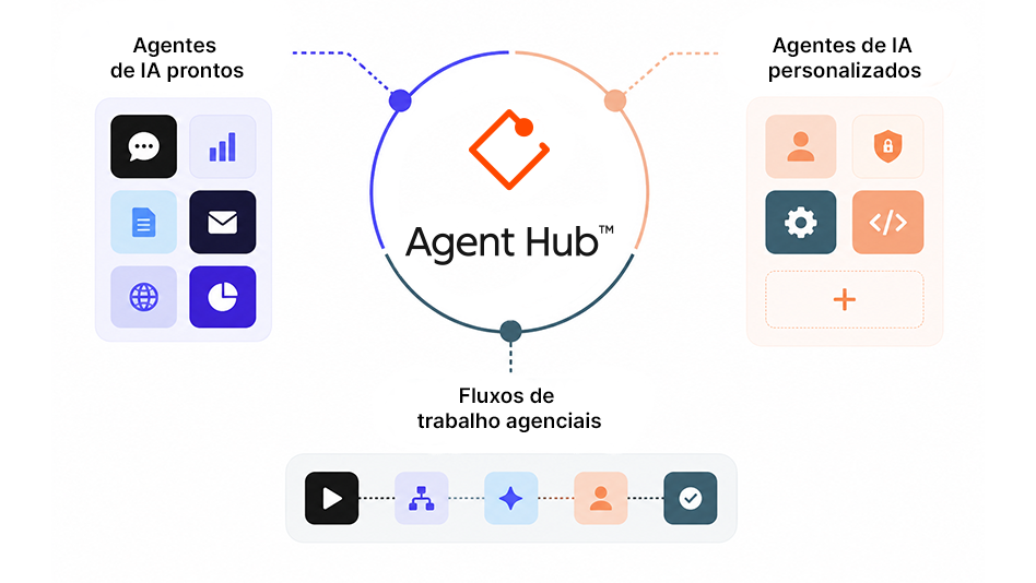 Uma ilustração do Agente Hub no centro, rodeado de Agentes de IA personalizados, Agentes de IA prontos e Fluxos de trabalho agenciais 