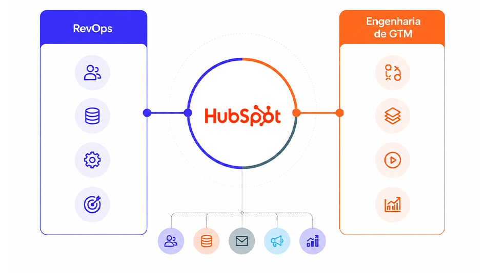 Uma ilustração da conexão entre RevOps e engenharia de GTM conectados ao HubSpot