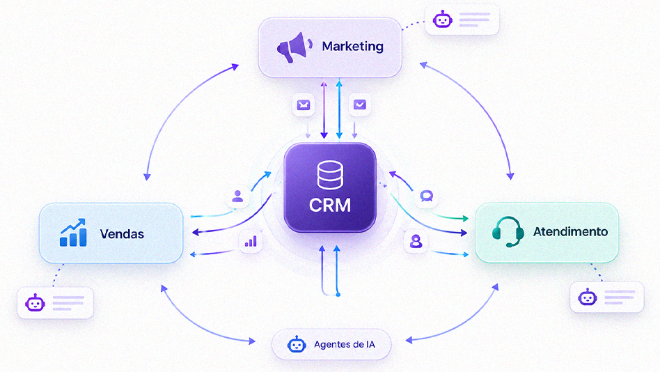 Uma composição com CRM no centro, rodeador por marketing, vendas e atendimento. 