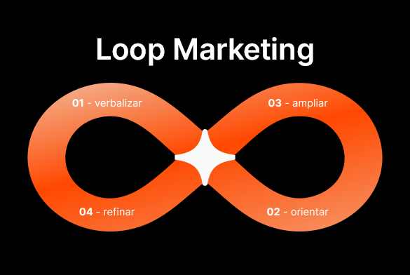 modelo de loop marketing da hubspot