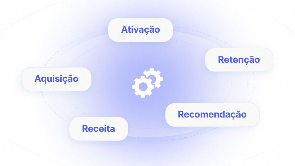 Um diagrama conectando o método AARRR